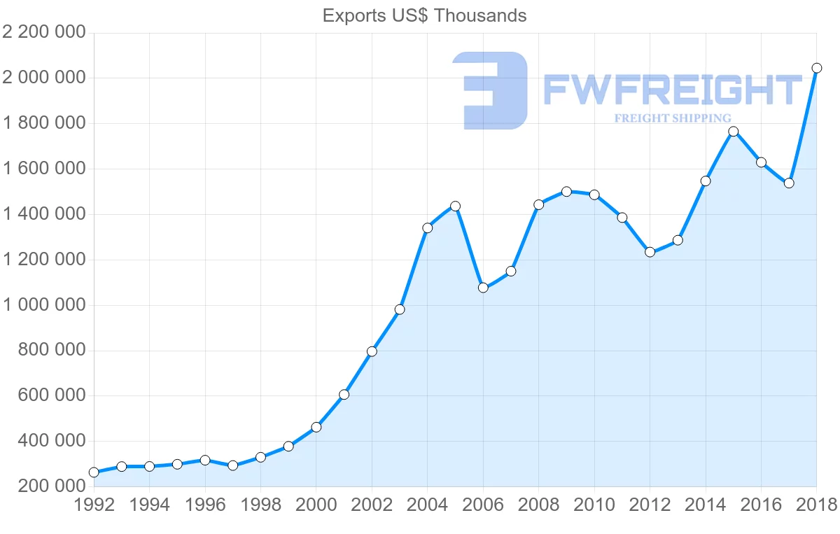 Shipping company from Slovenia to Czech Republic