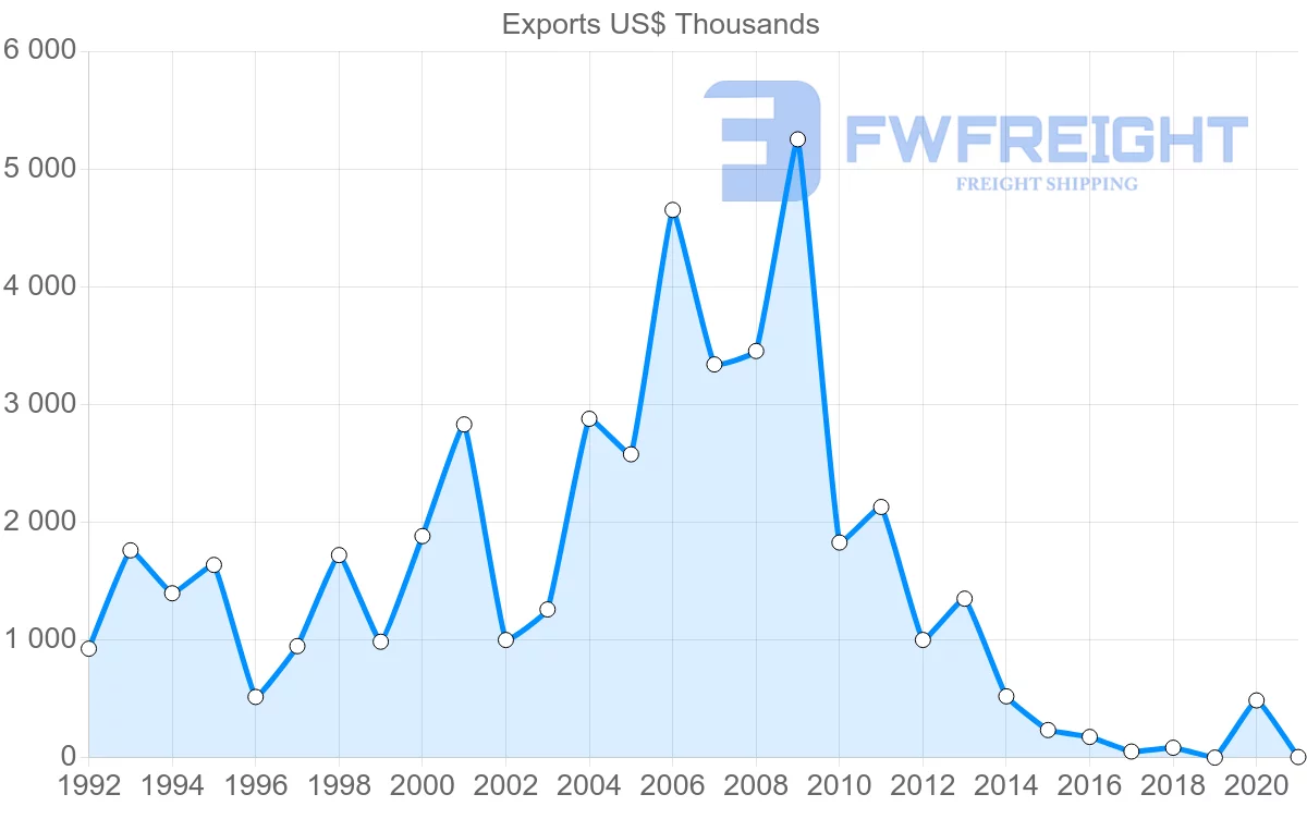 Shipping company from Slovenia to Dominican Republic