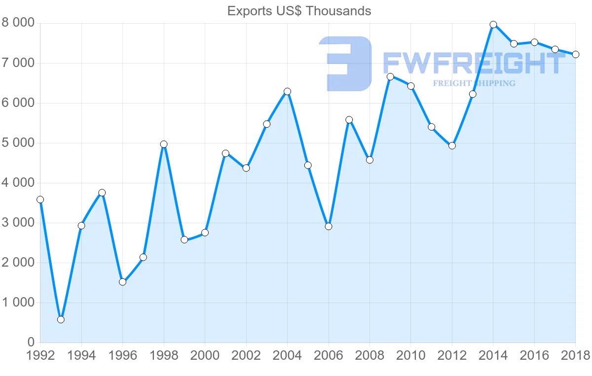 Shipping company from Slovenia to Ecuador