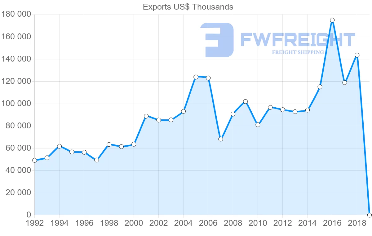 Shipping company from Slovenia to Egypt