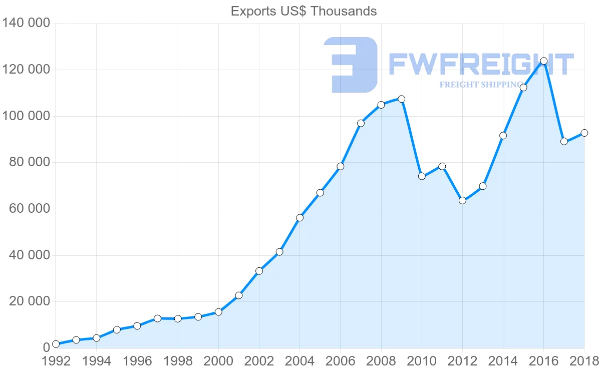 Shipping company from Slovenia to Estonia