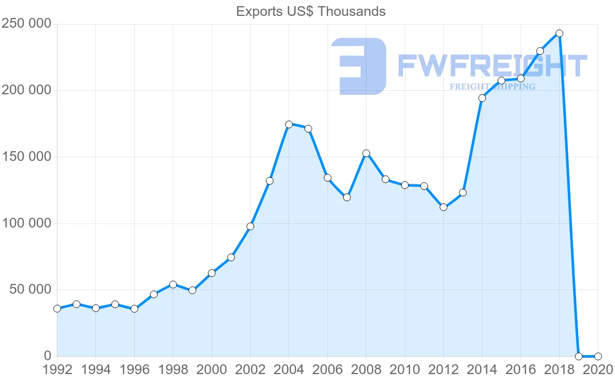 Shipping company from Slovenia to Finland