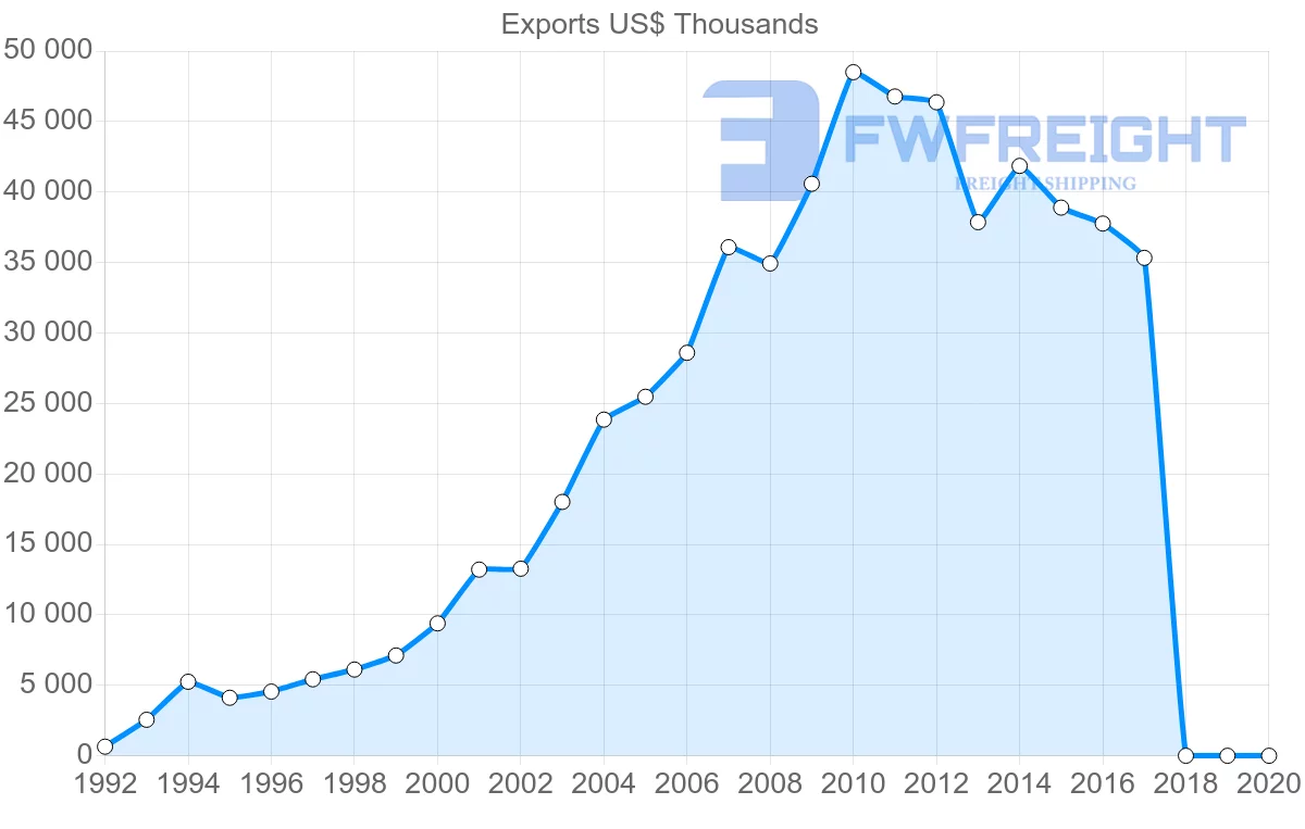 Shipping company from Slovenia to Georgia