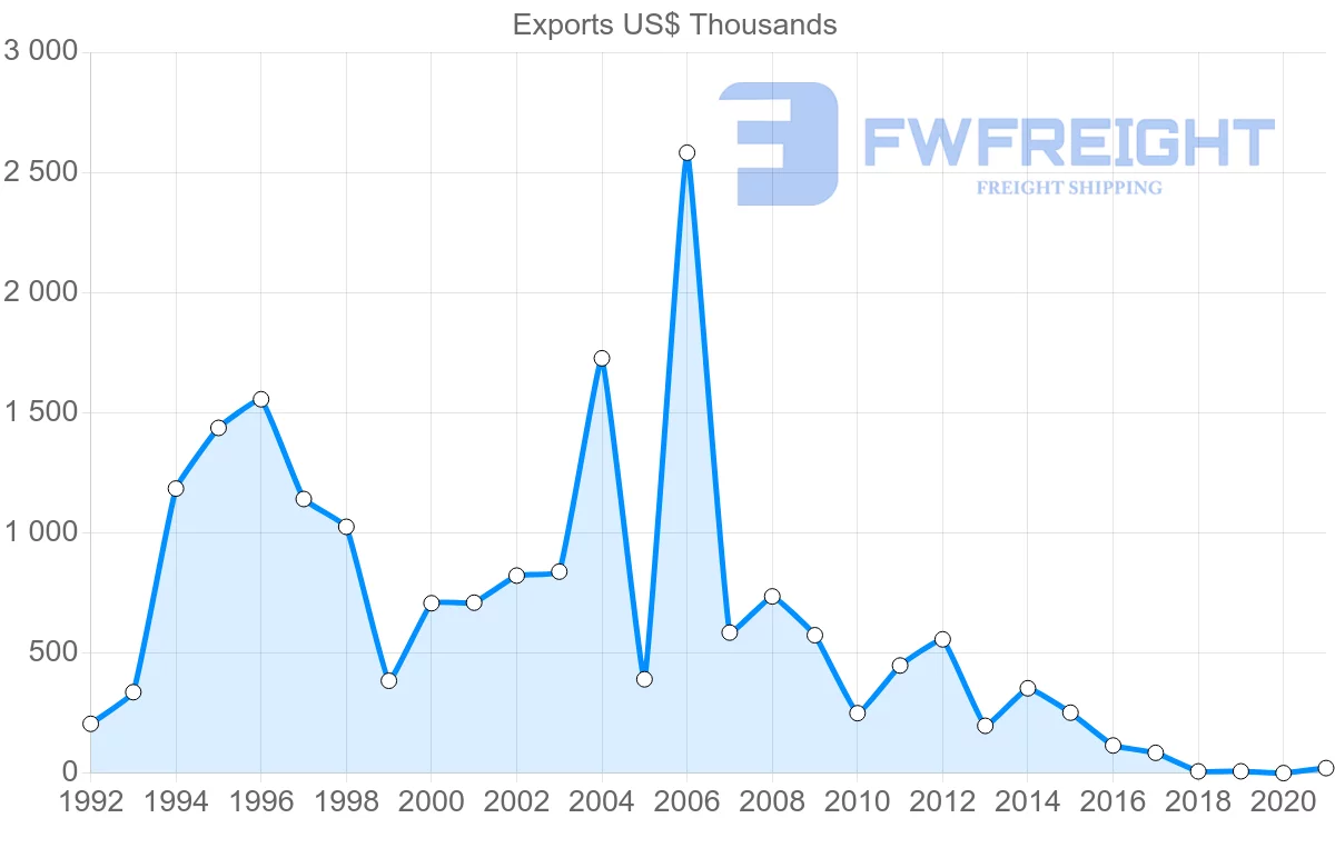 Shipping company from Slovenia to Guatemala