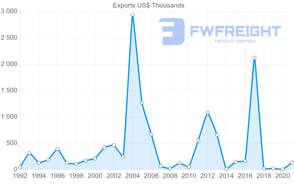 Shipping company from Slovenia to Honduras