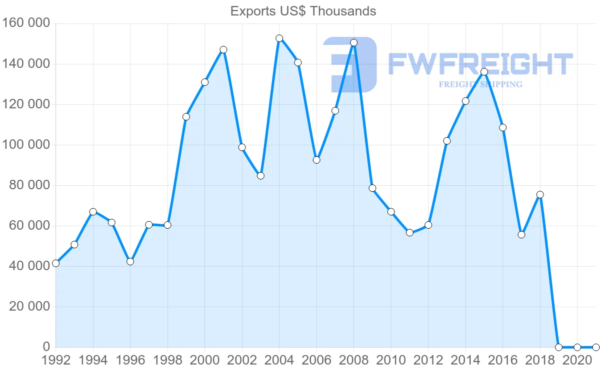 Shipping company from Slovenia to Iran
