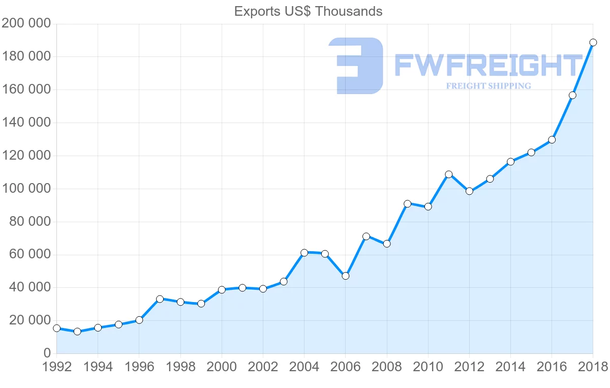 Shipping company from Slovenia to Israel