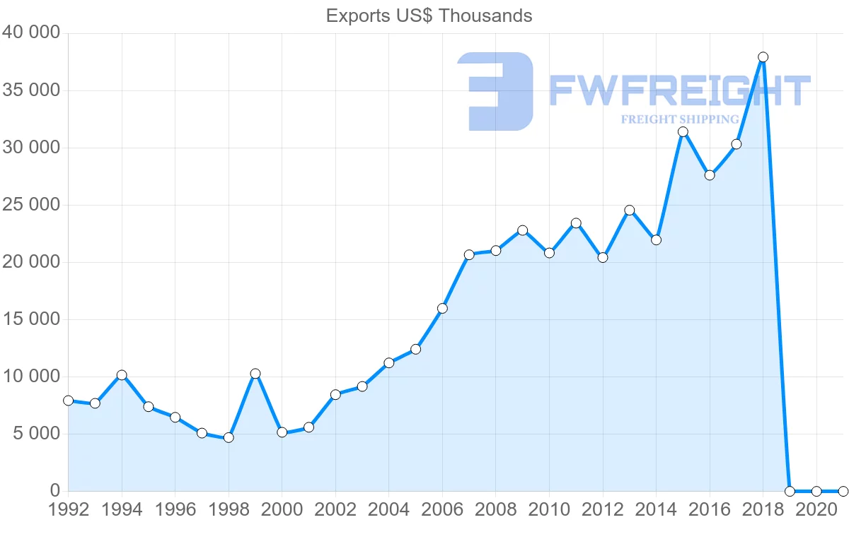 Shipping company from Slovenia to Jordan