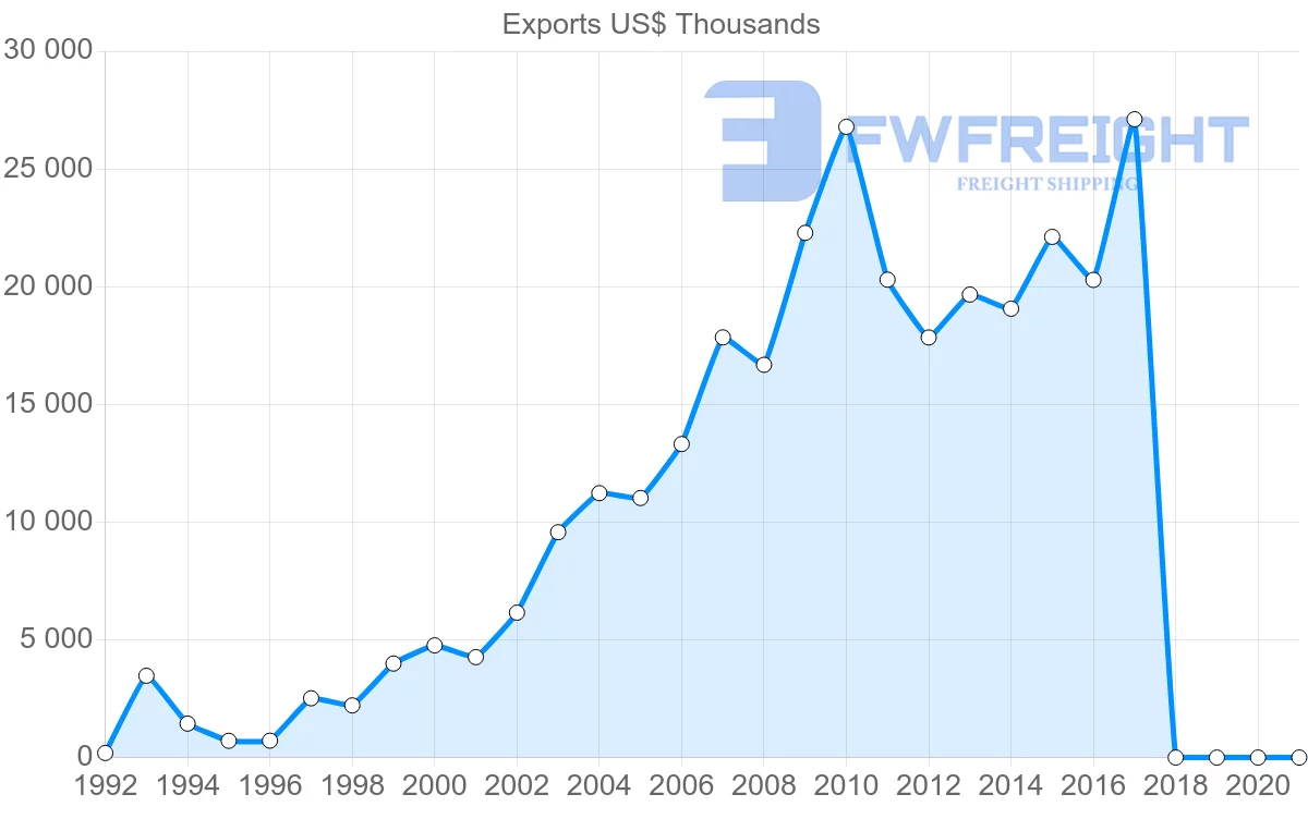 Shipping company from Slovenia to Kyrgyzstan