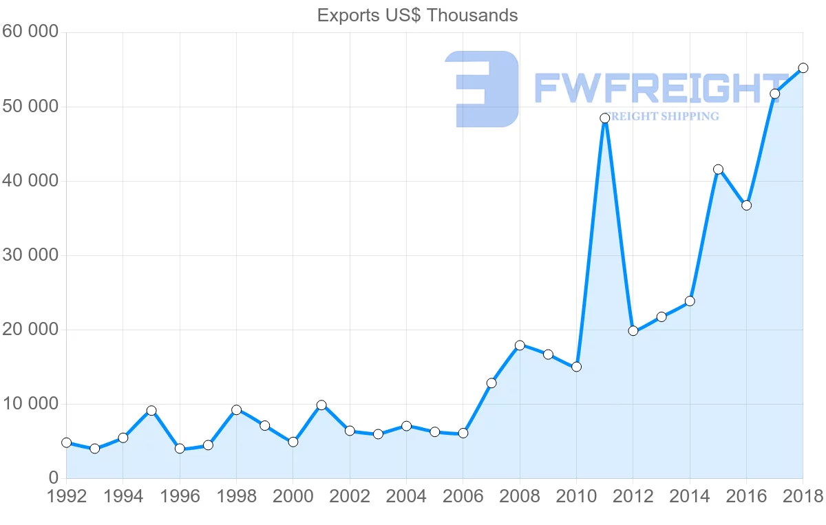 Shipping company from Slovenia to Lebanon