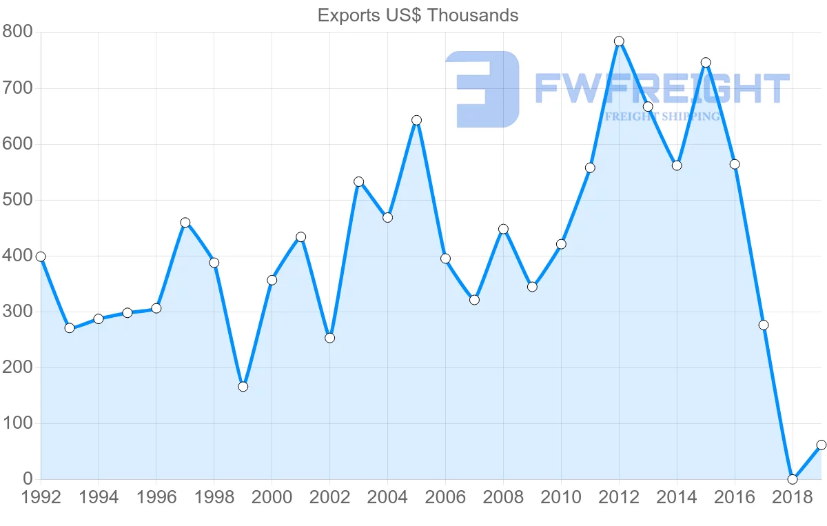 Shipping company from Slovenia to Madagascar