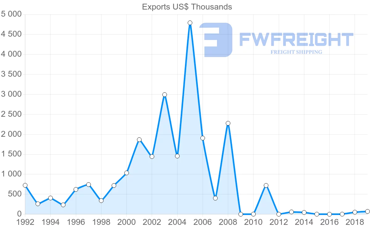 Shipping company from Slovenia to Maldives