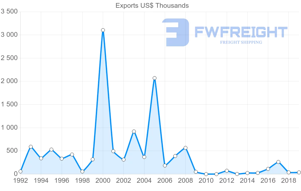 Shipping company from Slovenia to Mali