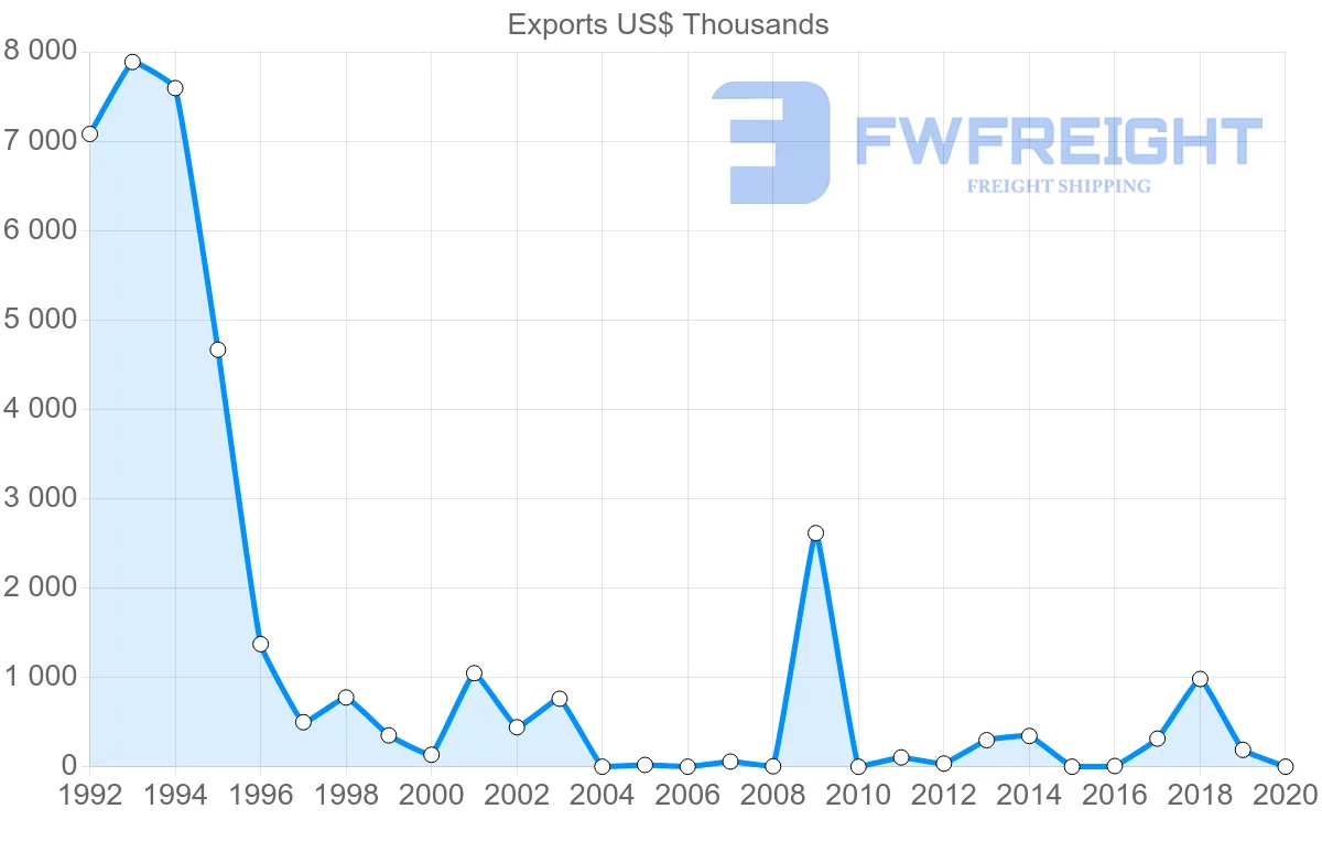 Shipping company from Slovenia to Mauritania