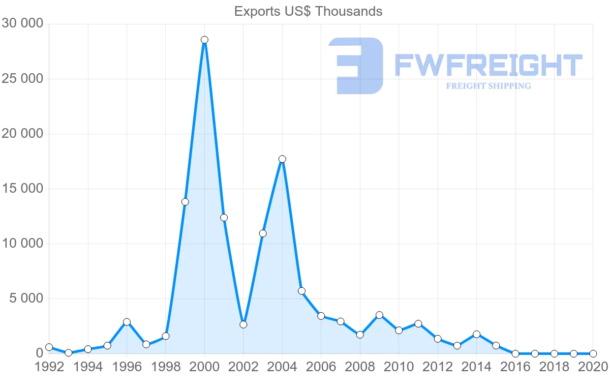 Shipping company from Slovenia to Mauritius