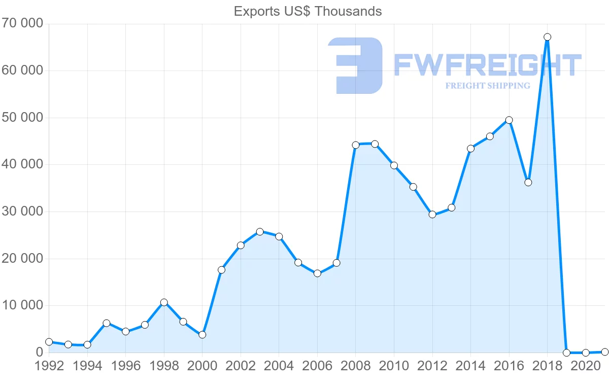 Shipping company from Slovenia to Morocco