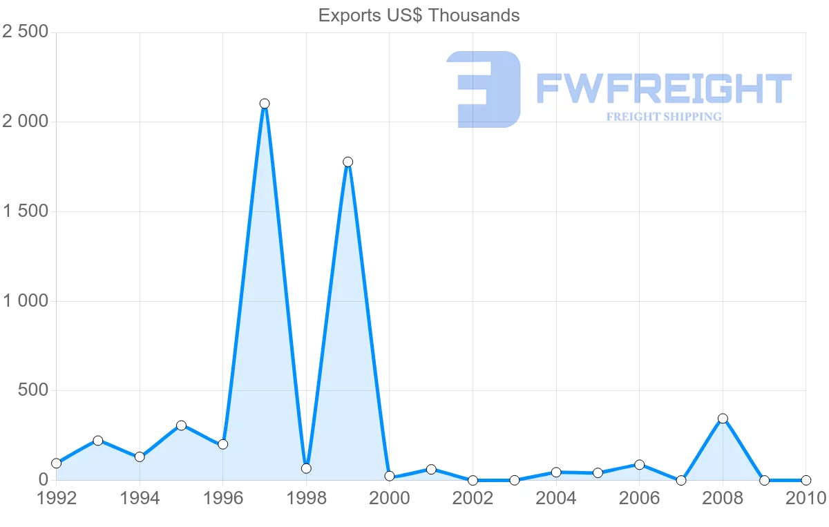 Shipping company from Slovenia to Netherlands Antilles