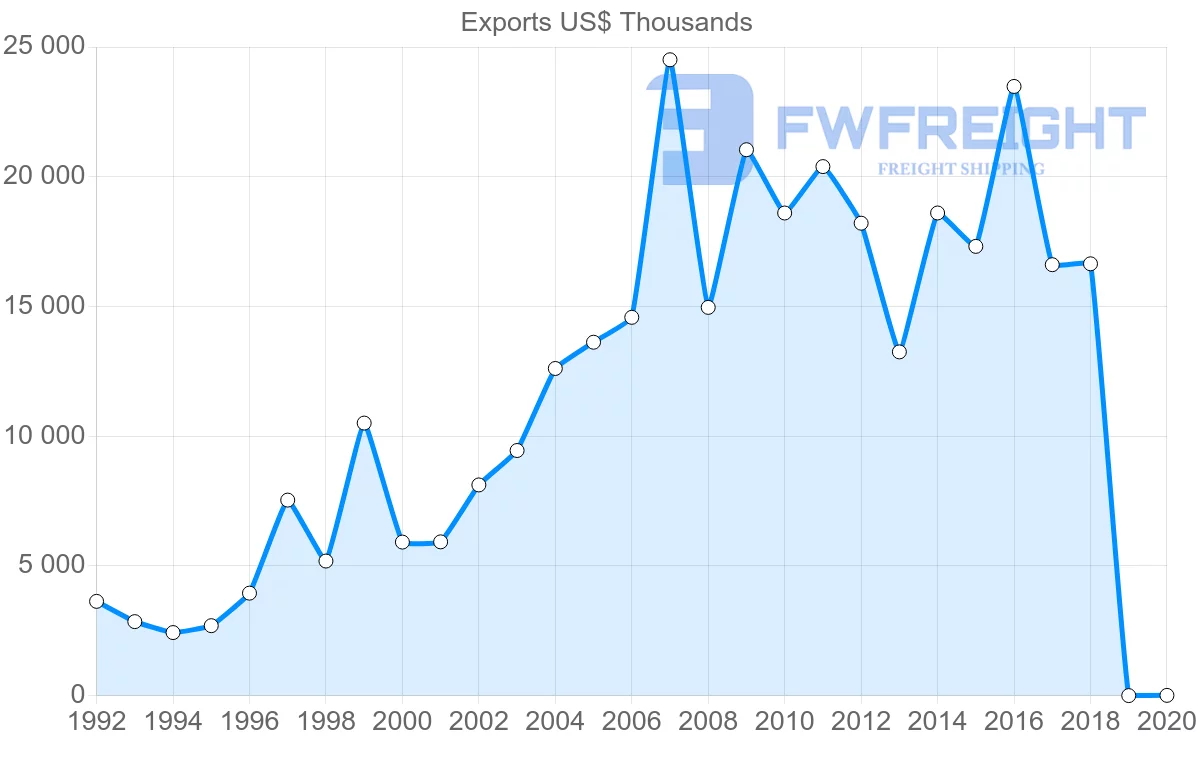 Shipping company from Slovenia to Nigeria