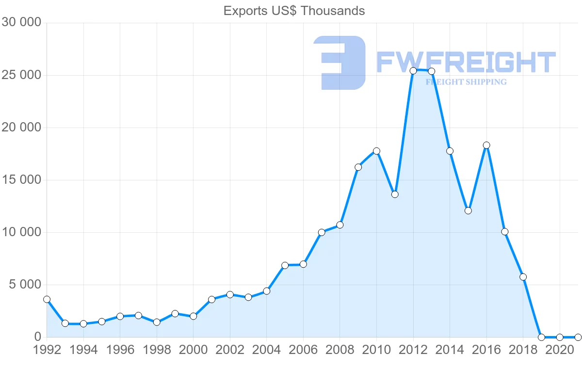 Shipping company from Slovenia to Panama