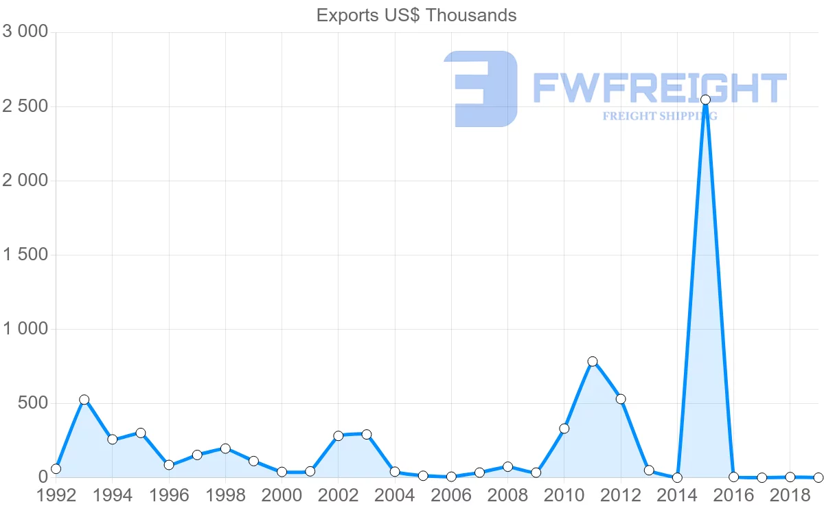 Shipping company from Slovenia to Papua New Guinea