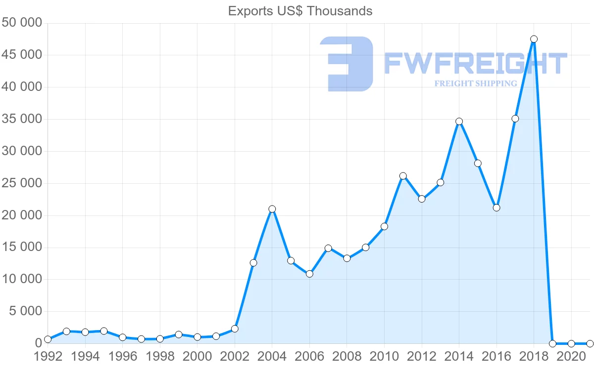 Shipping company from Slovenia to Qatar