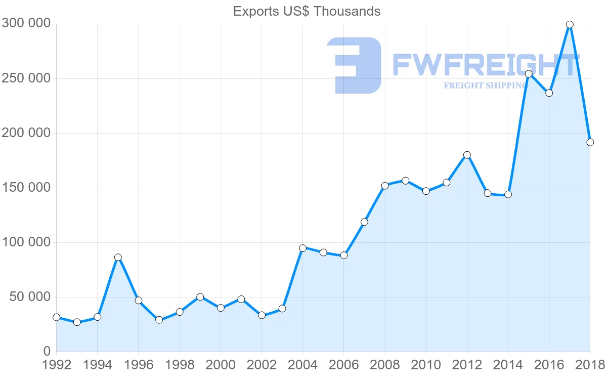 Shipping company from Slovenia to Saudi Arabia