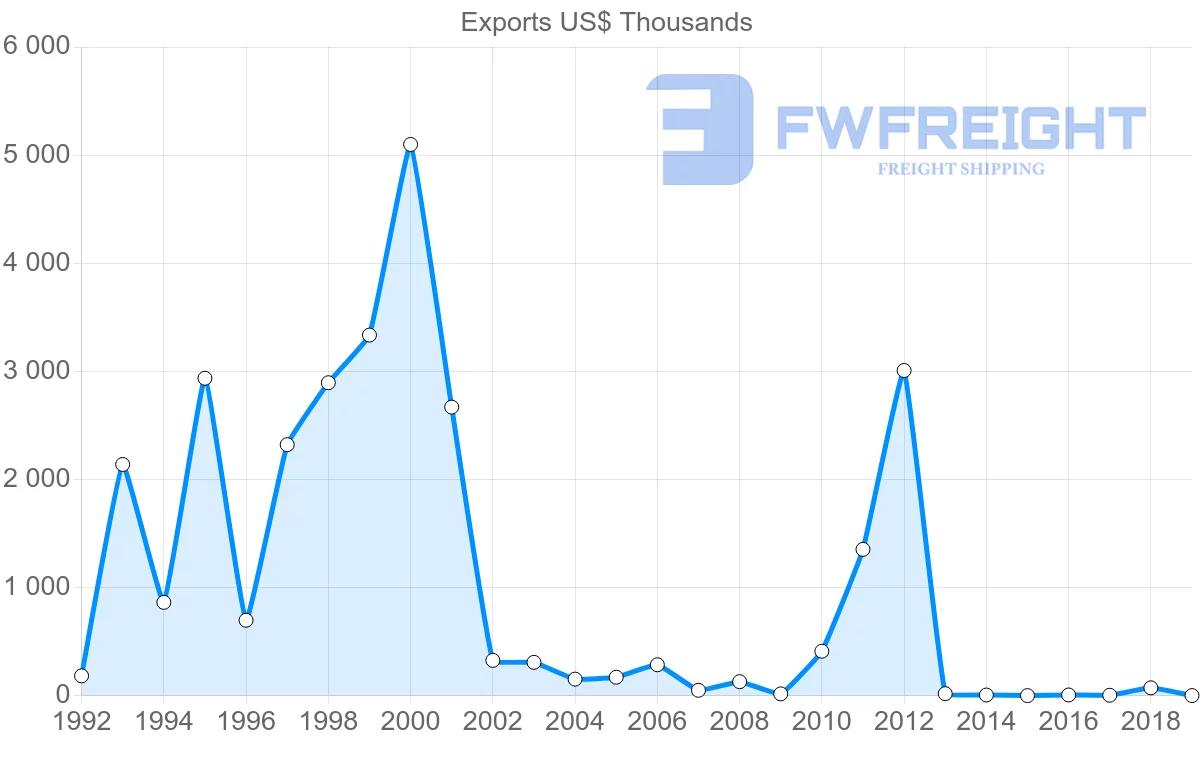 Shipping company from Slovenia to Sierra Leone