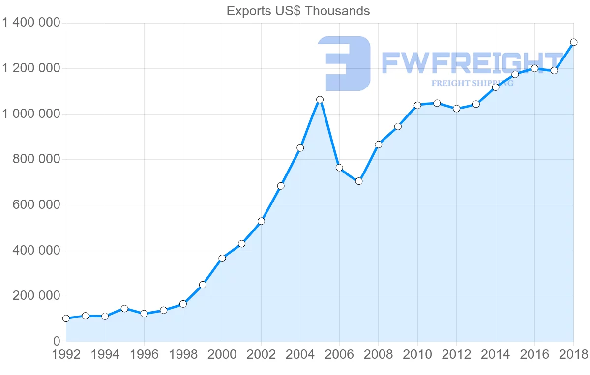 Shipping company from Slovenia to Slovakia