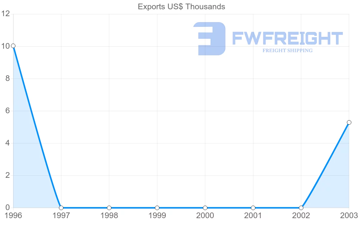 Shipping company from Slovenia to Solomon Islands
