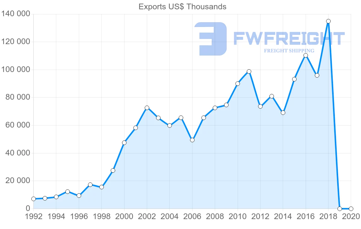 Shipping company from Slovenia to South Africa