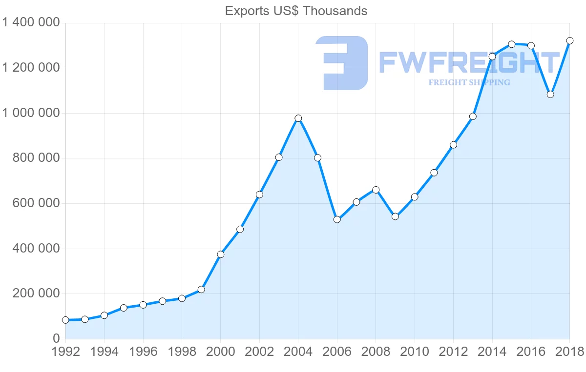 Shipping company from Slovenia to Spain