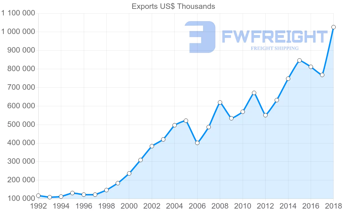 Shipping company from Slovenia to Sweden