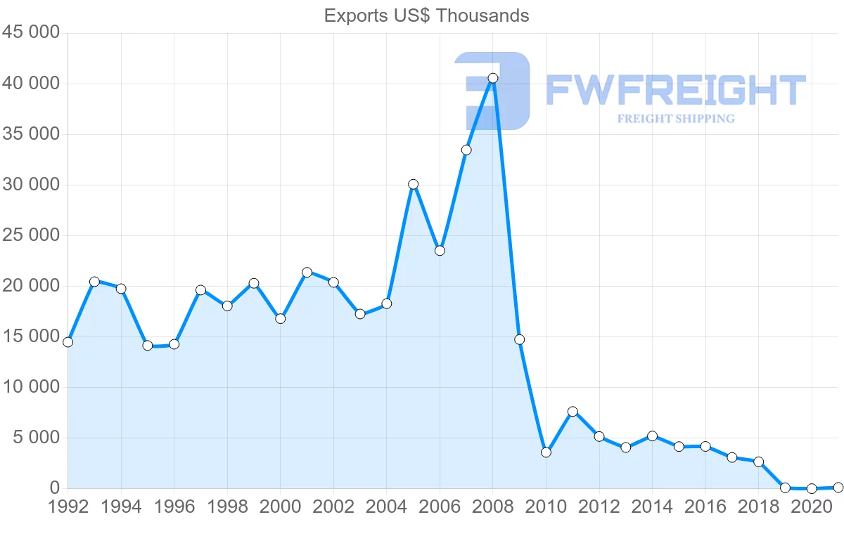 Shipping company from Slovenia to Syria