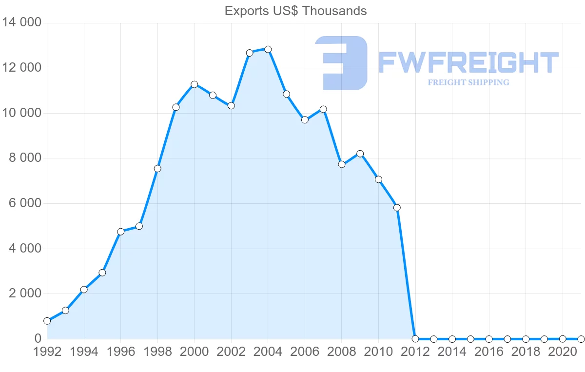 Shipping company from Slovenia to Tajikistan
