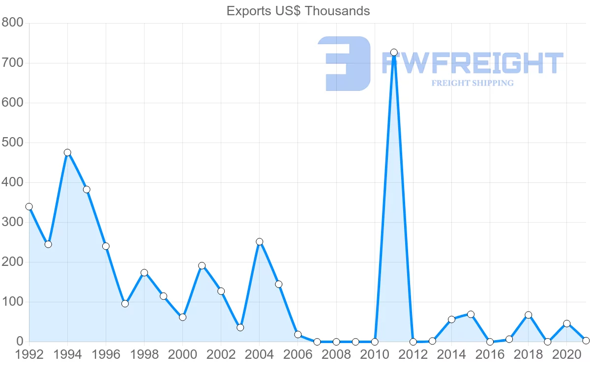 Shipping company from Slovenia to Togo