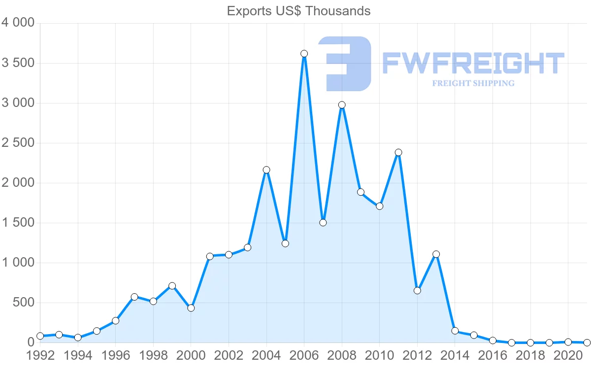 Shipping company from Slovenia to Trinidad and Tobago