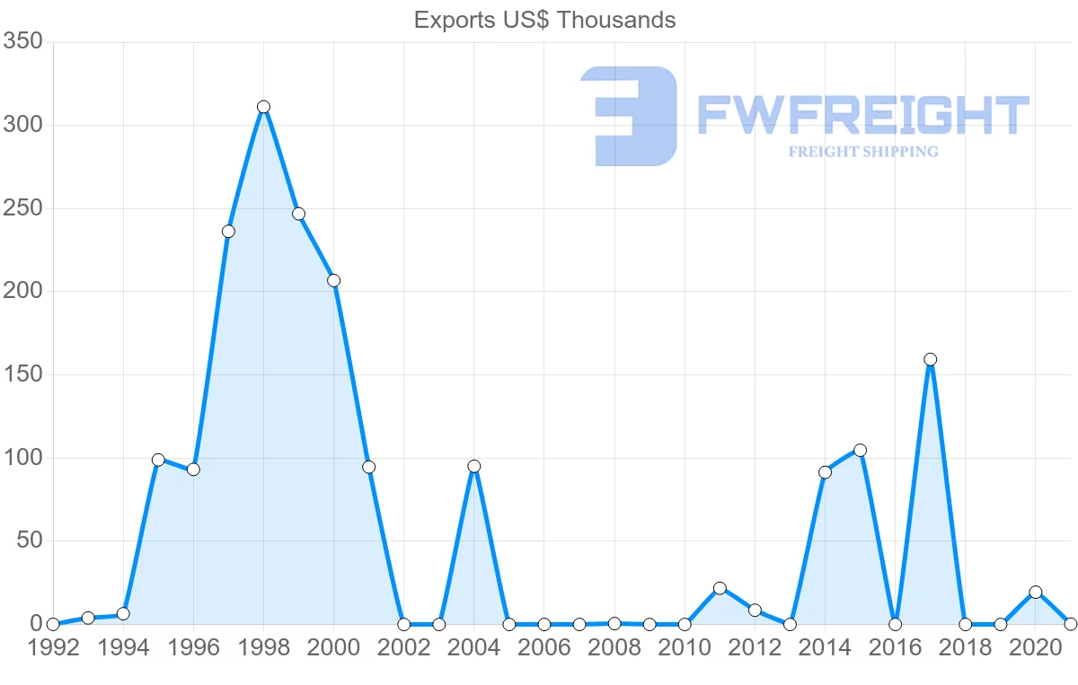Shipping company from Slovenia to Turks and Caicos Islands