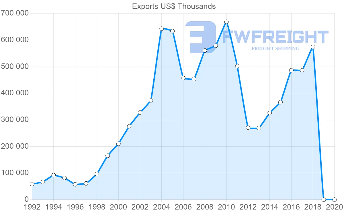 Shipping company from Slovenia to Ukraine