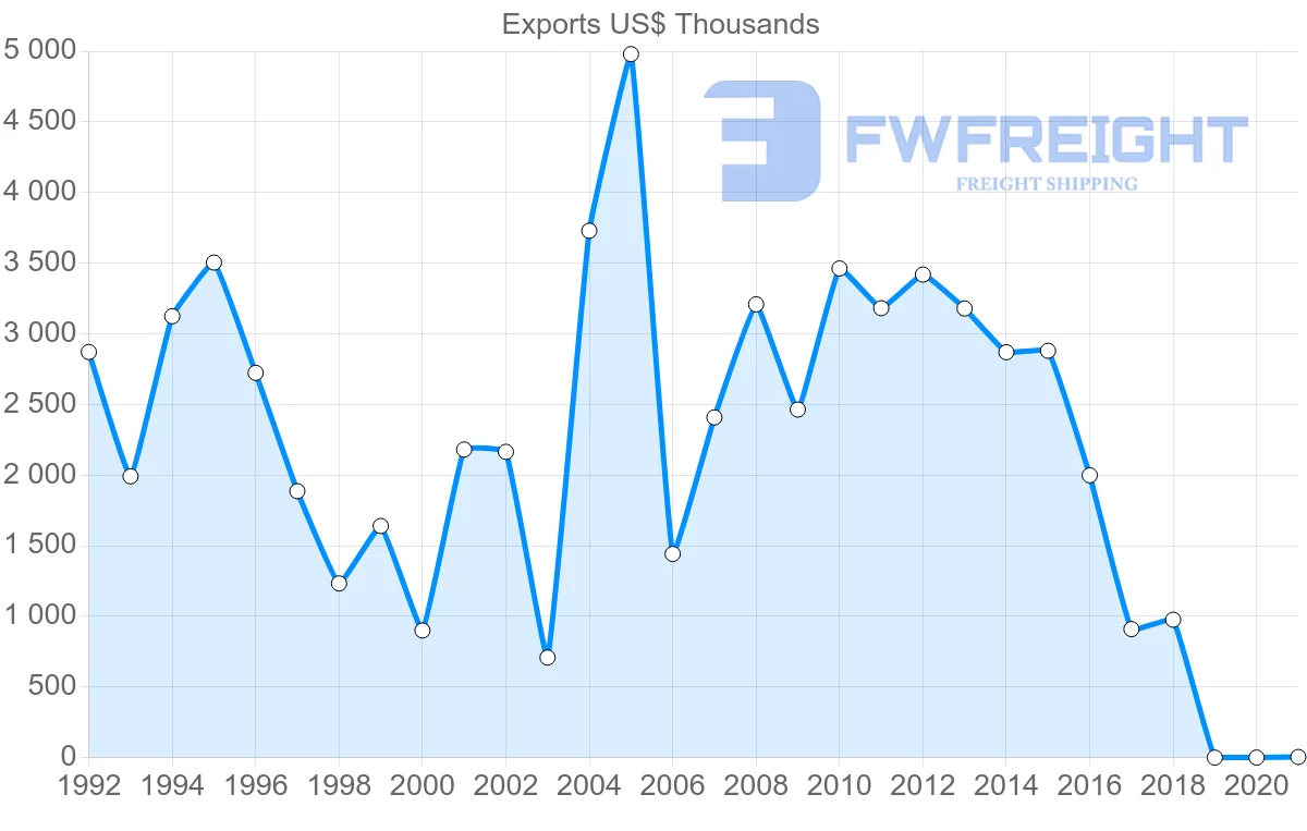 Shipping company from Slovenia to Uruguay