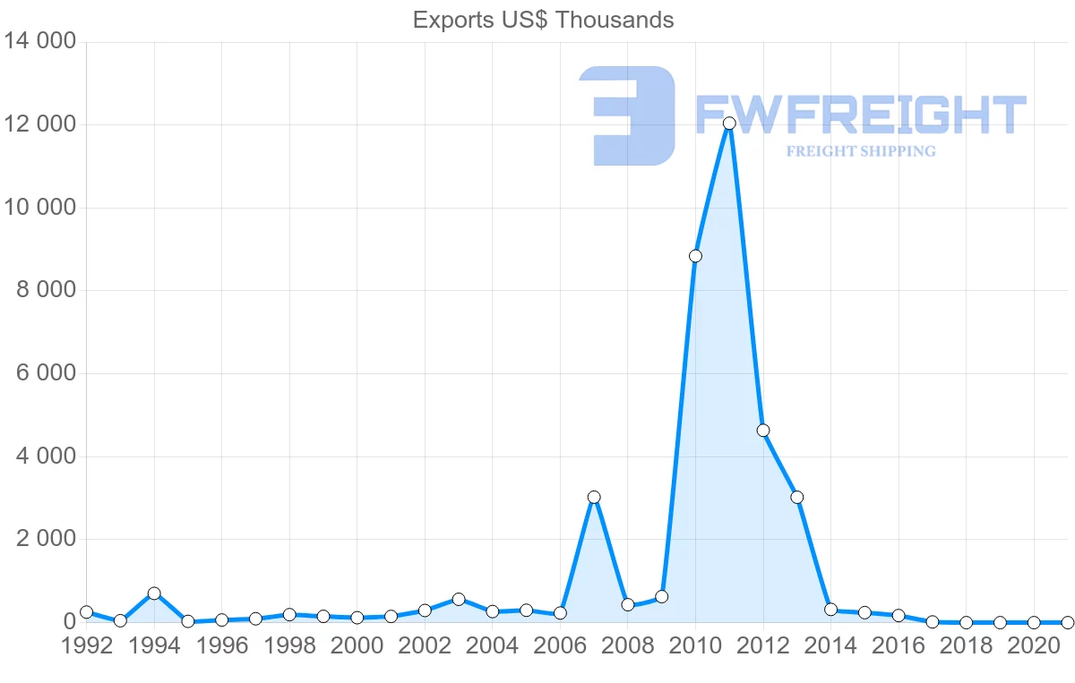 Shipping company from Slovenia to Zambia