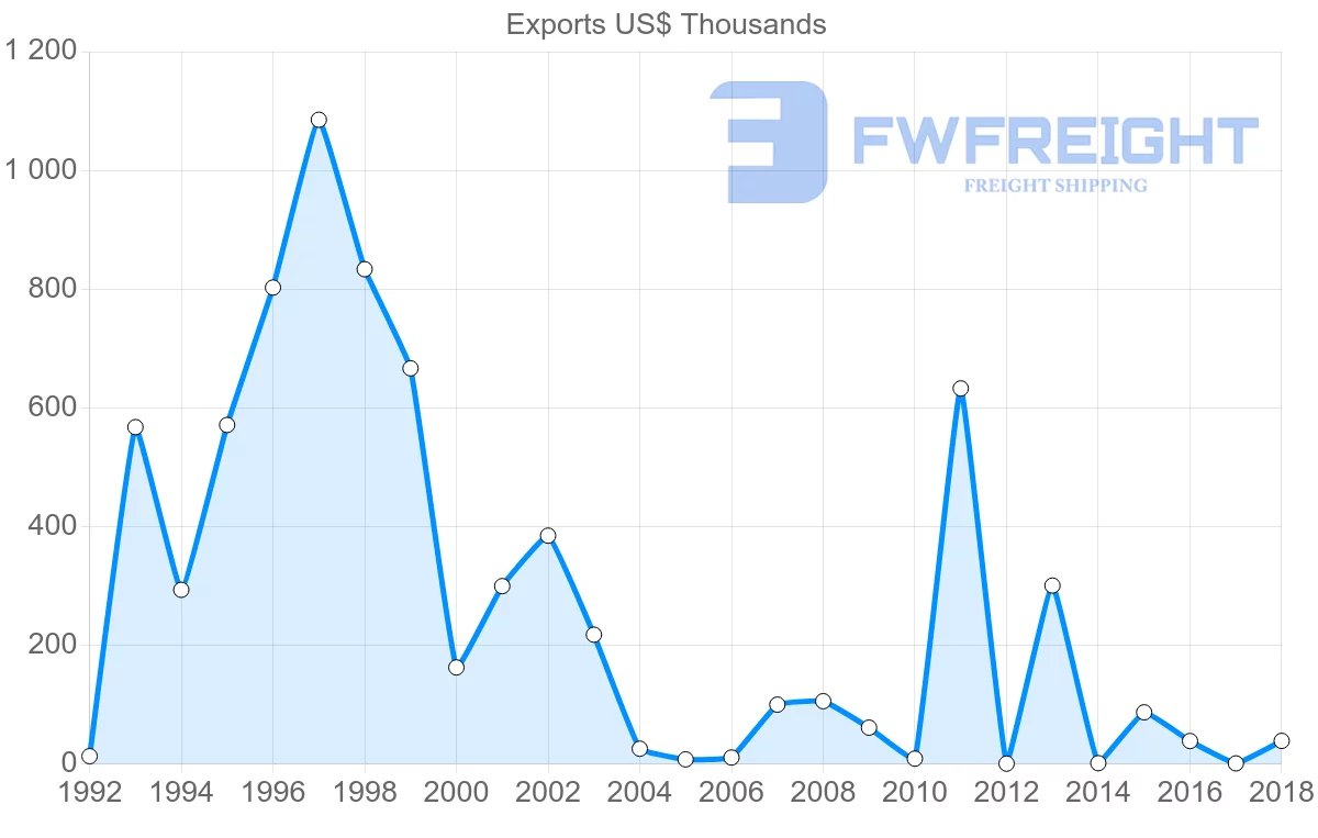 Shipping company from Solomon Islands to Kiribati