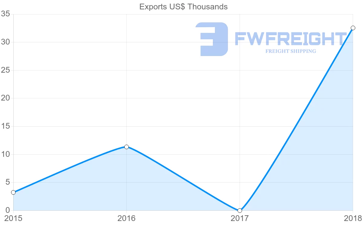 Shipping company from Solomon Islands to Lebanon