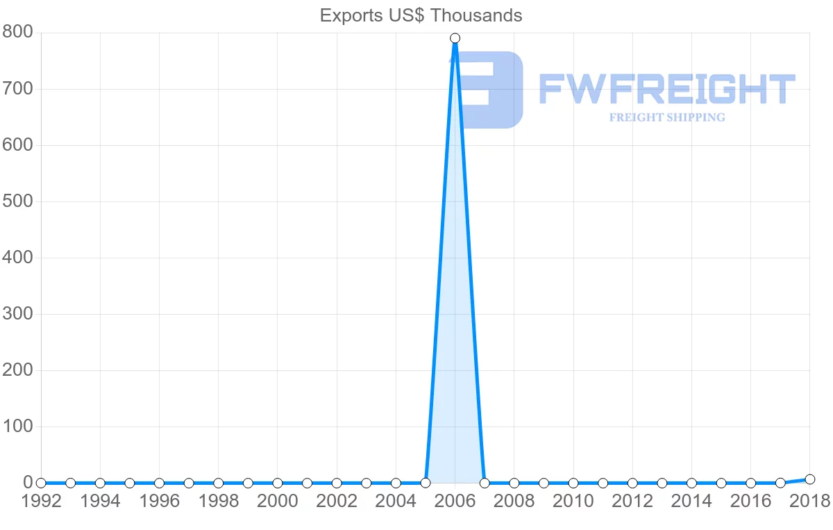 Shipping company from Solomon Islands to Micronesia