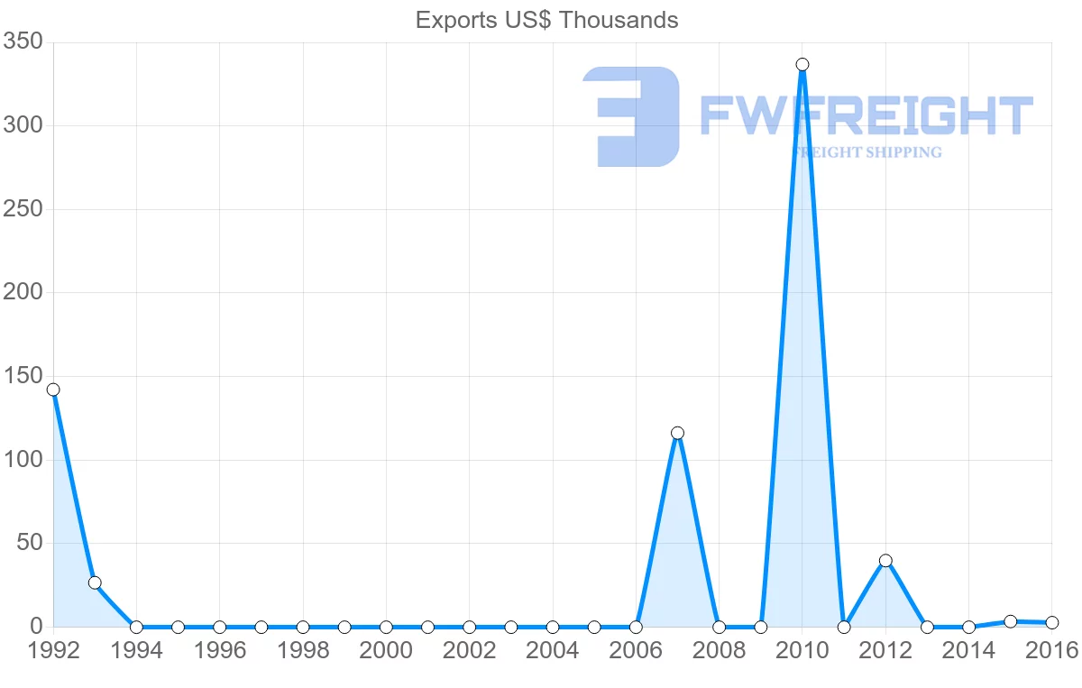 Shipping company from Solomon Islands to Pakistan