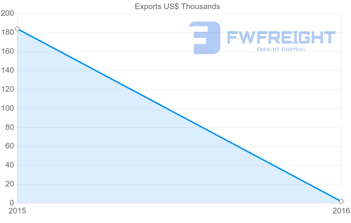 Shipping company from Solomon Islands to Qatar