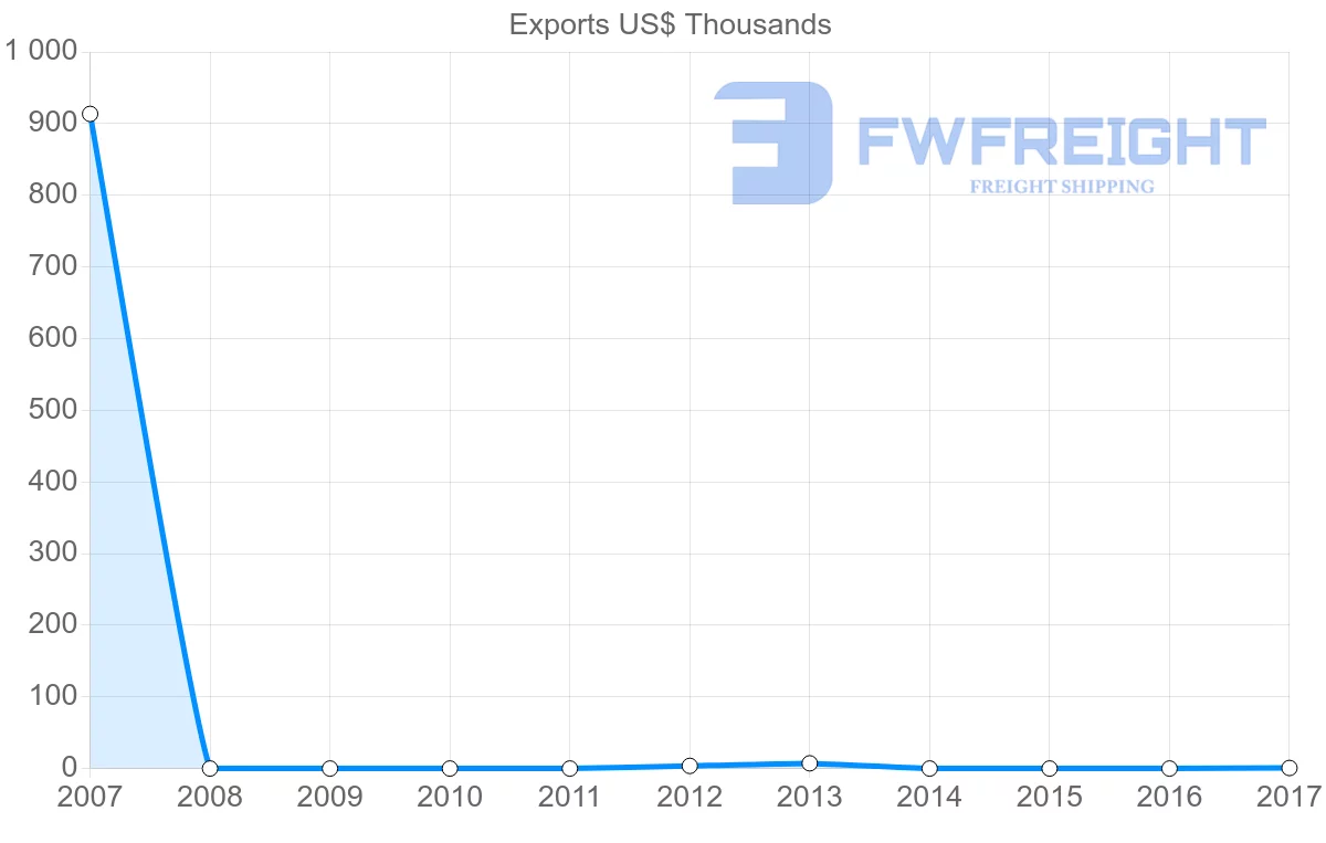 Shipping company from Solomon Islands to South Africa
