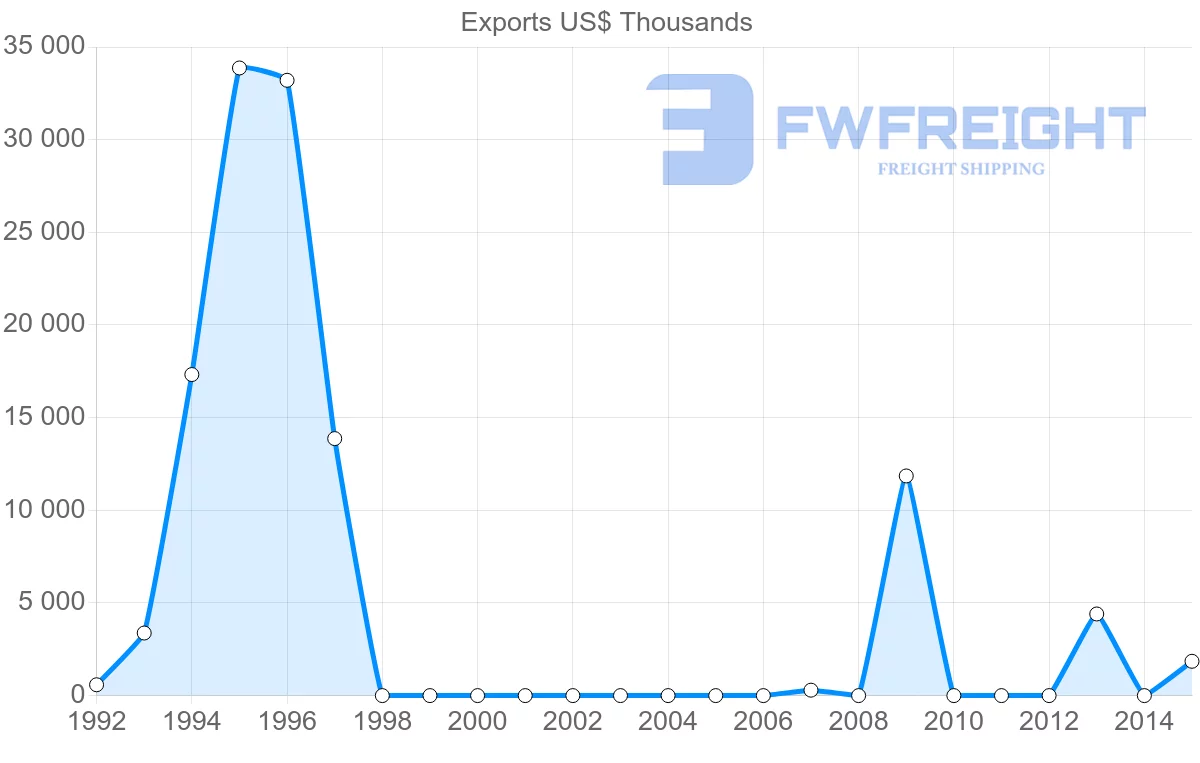 Shipping company from Solomon Islands to Switzerland