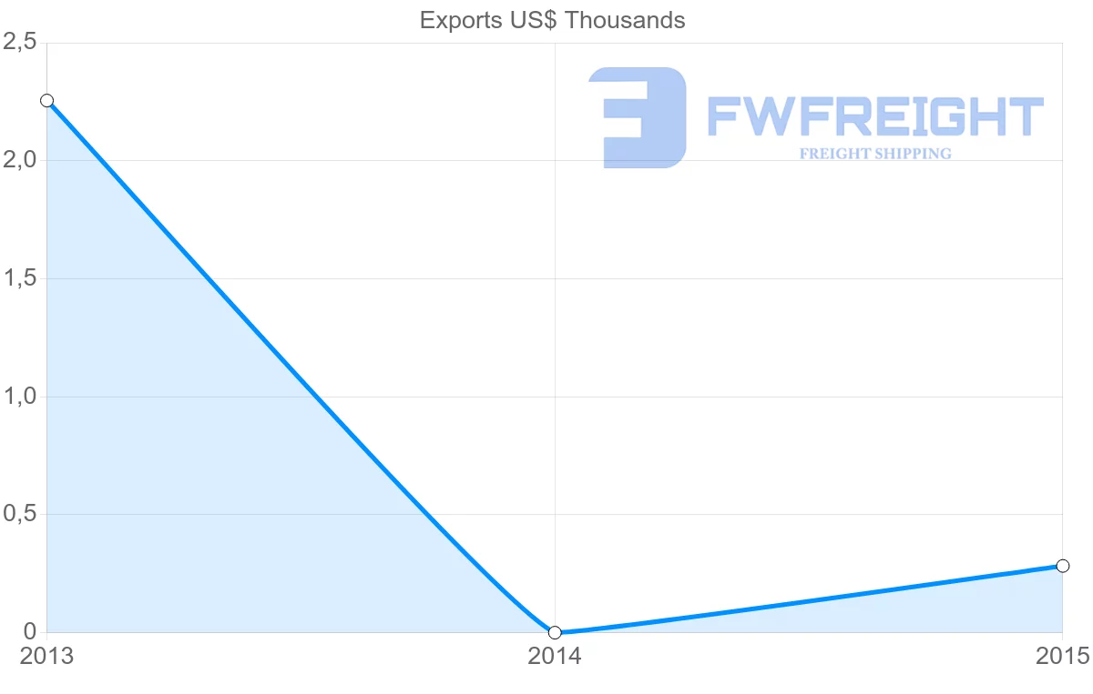 Shipping company from Solomon Islands to Syria