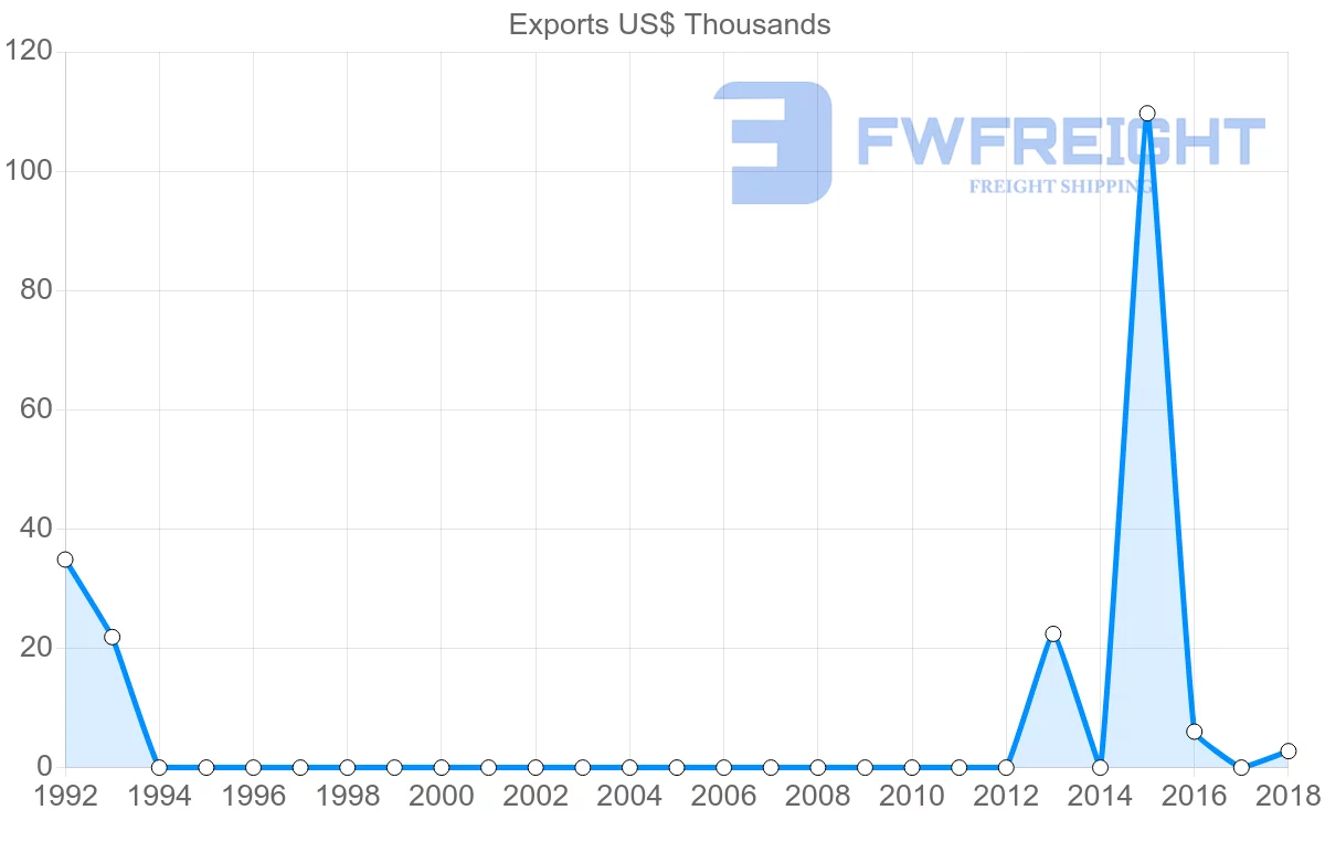 Shipping company from Solomon Islands to Turkey