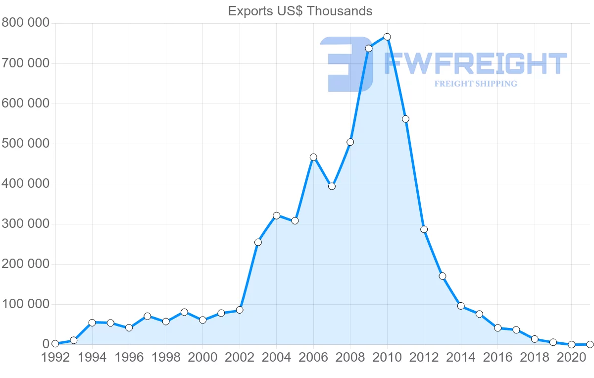 Shipping company from South Africa to Algeria